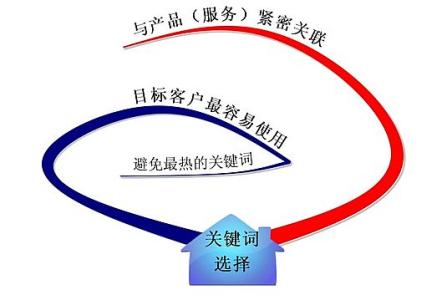淄博全网云网站关键词如何选取?