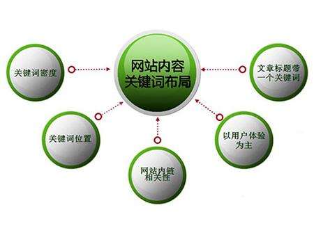 淄博全网云cms网站怎么布局关键词？
