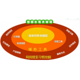 淄博SEO关键词从商业角度看的选择策略
