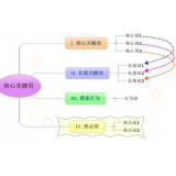 淄博袁罗SEO:如何正确选取关键词