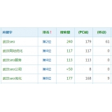 淄博高指数关键词一定获得流量多吗